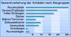 Gesamtverteilung